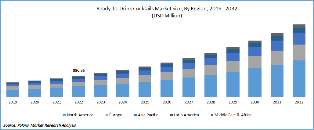 Ready-to-Drink Cocktails Market Size
